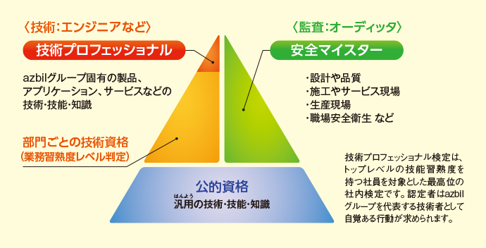 「技術プロフェッショナル」「安全マイスター」「公的資格」の位置付け