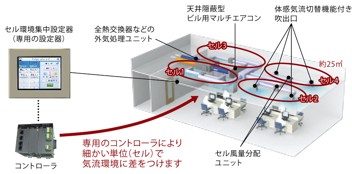 セル型空調システムの全体図