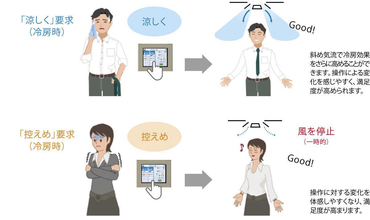 操作の反応を感じてもらい、省エネ環境をキープ