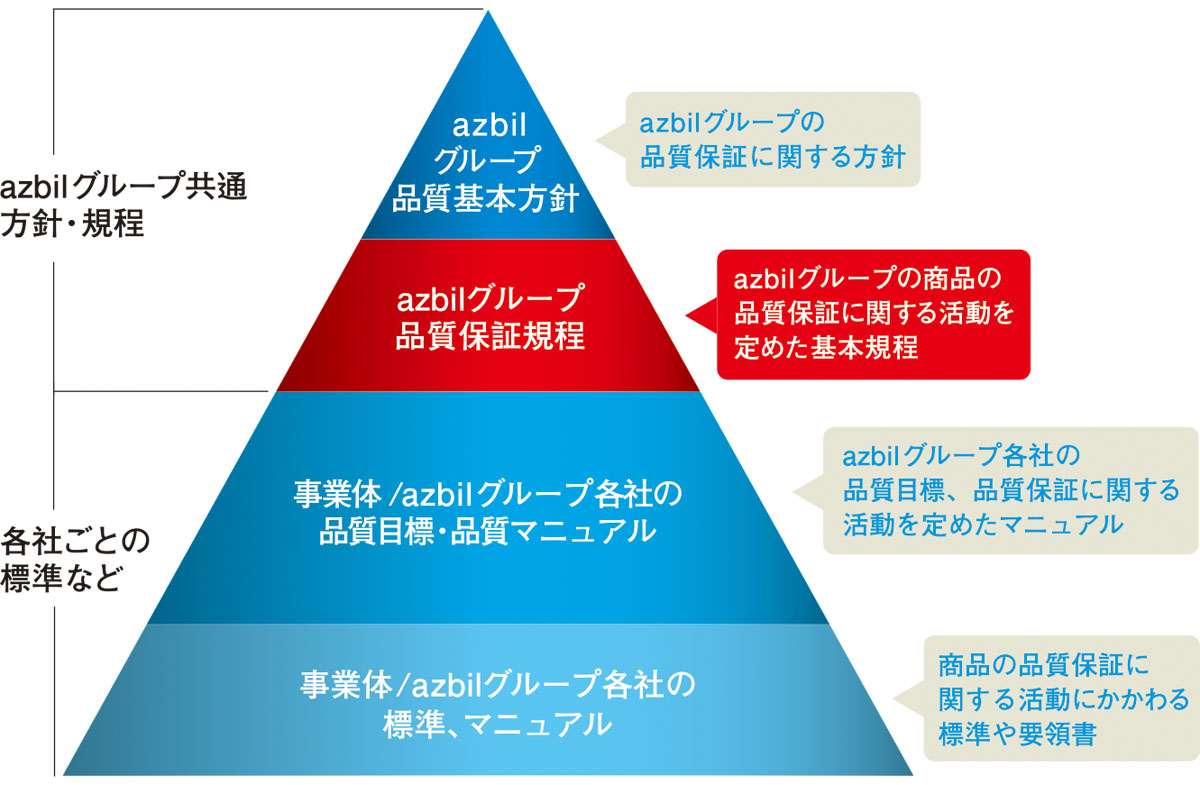 azbilグループ品質保証体系