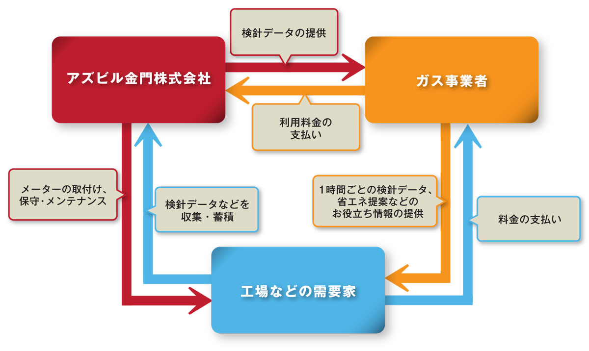 メーターのデータサービス