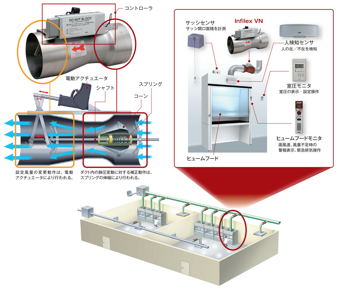 風量制御コントローラ付きベンチュリーバルブ Infilex VN