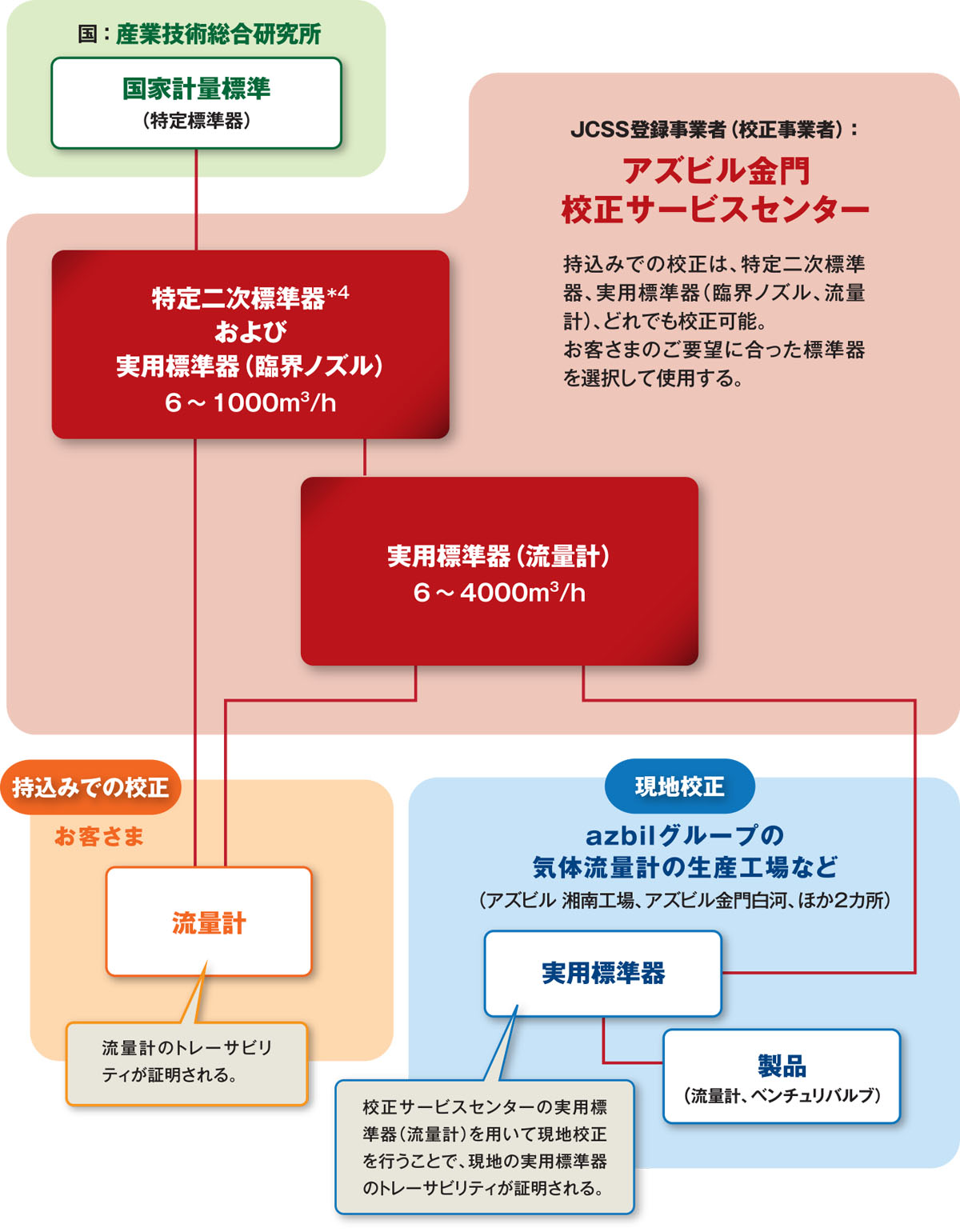 校正サービスセンターのトレーサビリティ