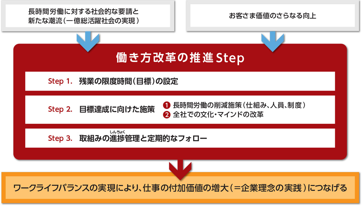 アズビルの「働き方改革」取組みの全体像