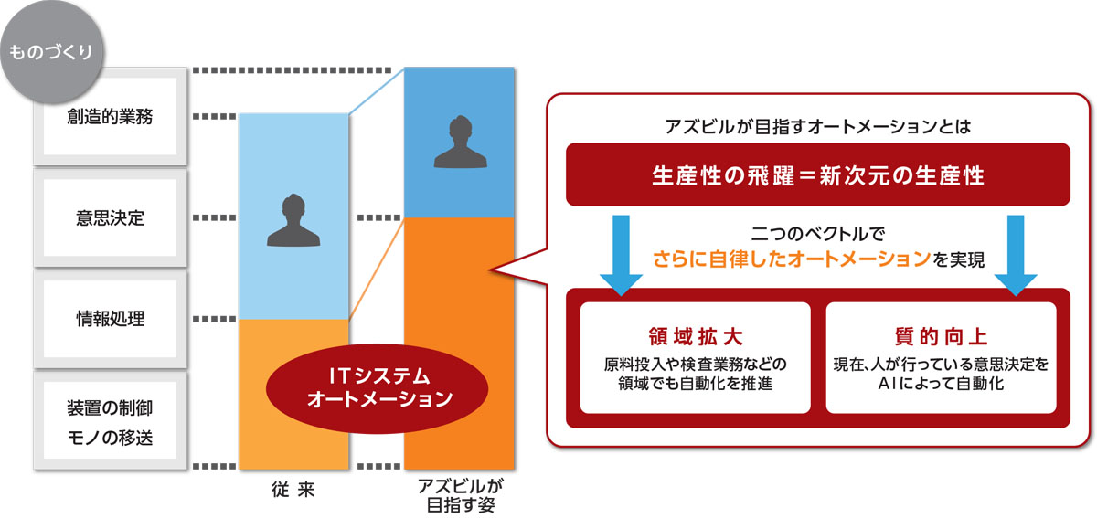 新次元の生産性