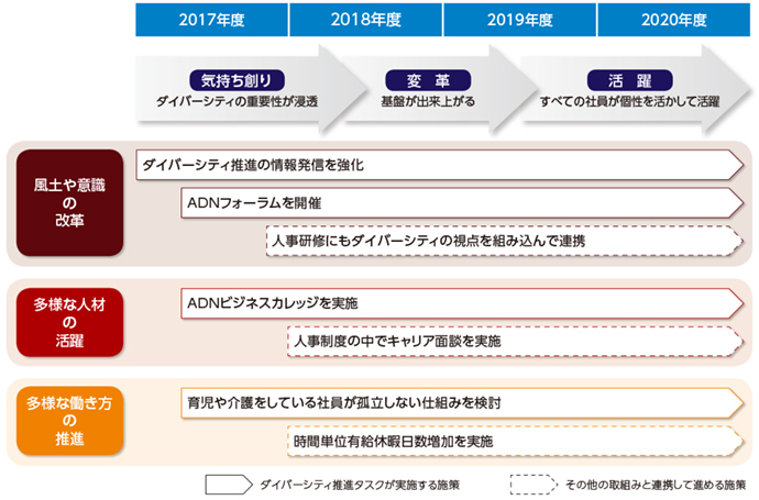 「アズビル・ダイバーシティ・ネットワーク（ADN）」