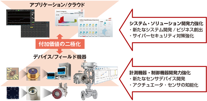 IoT時代のシステム構成ならびにazbilグループの商品力強化の方向性