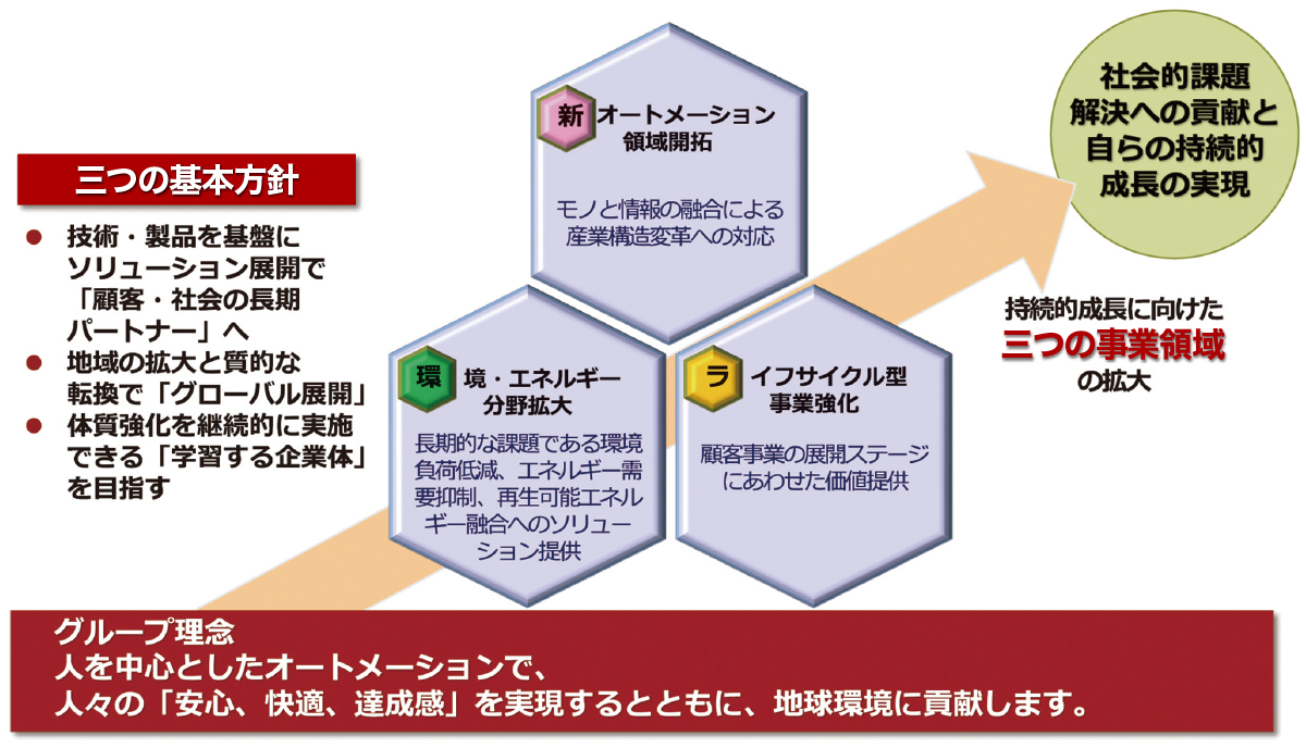 azbilグループ、三つの基本方針と三つの事業領域の拡大