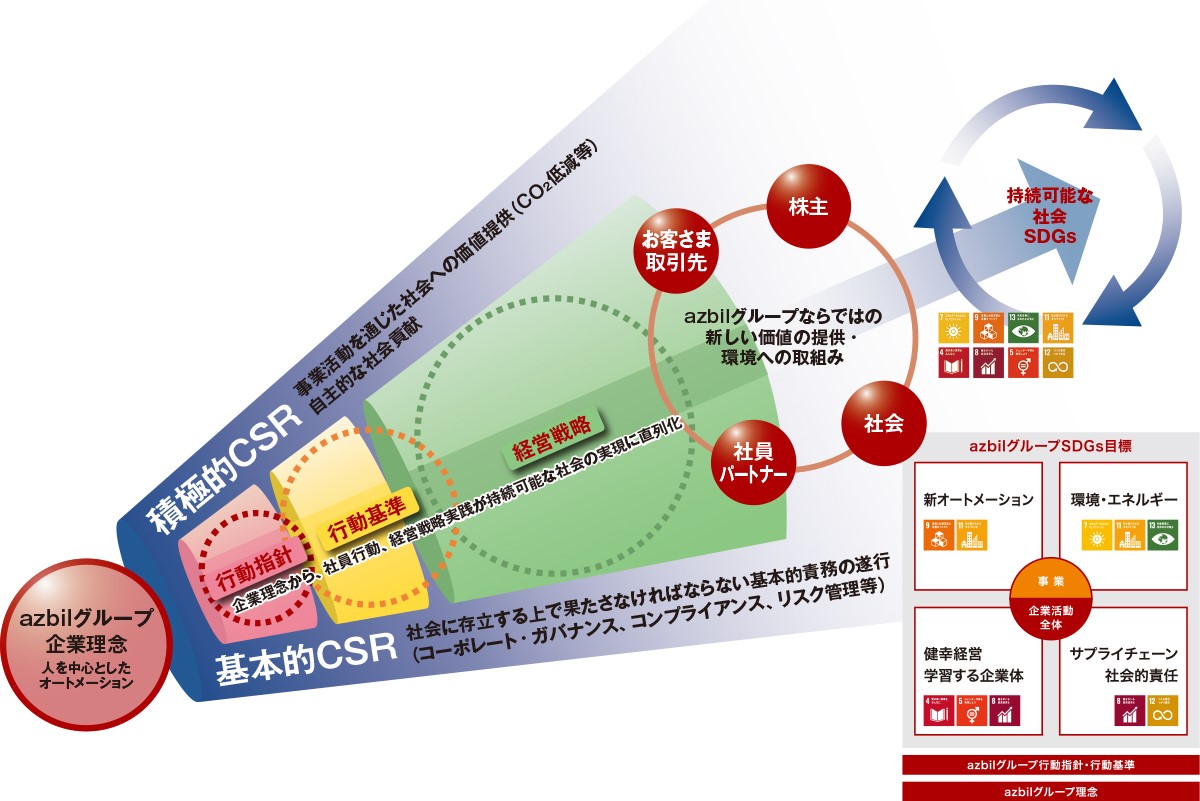 持続可能な社会へ「直列」につながる事業活動・成長