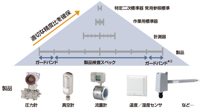 製品の精度・品質保証