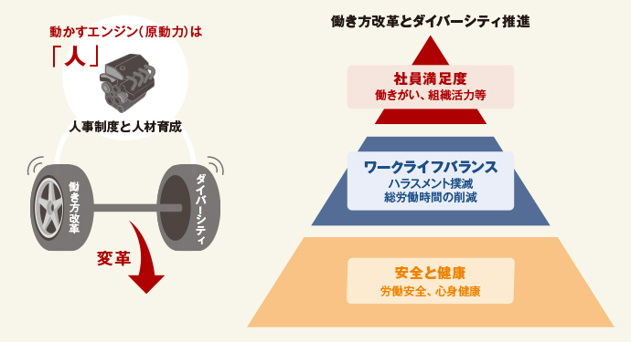 働き方改革とダイバーシティ推進を両輪としたazbilグループ健幸宣言全体像。