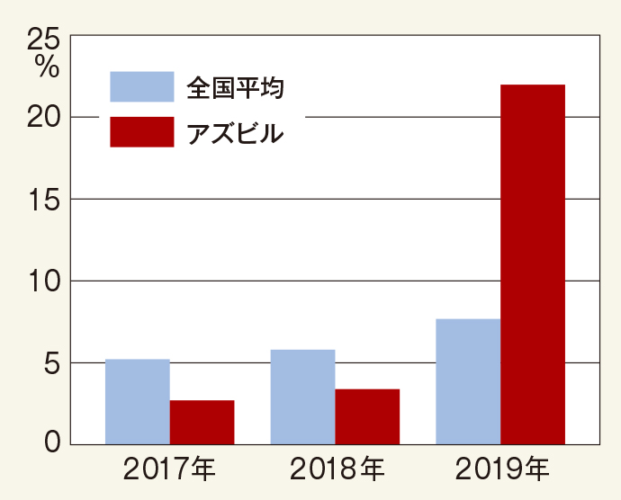 全国平均とアズビルの男性育児休業取得率の比較推移。