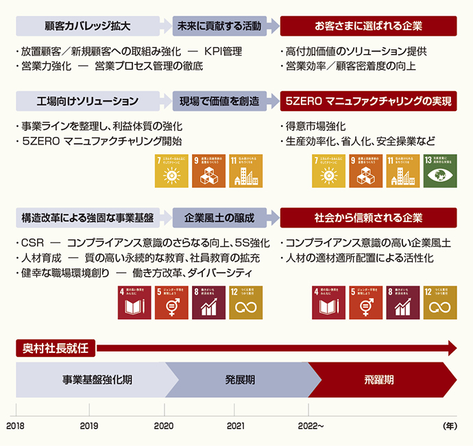 長期経営計画