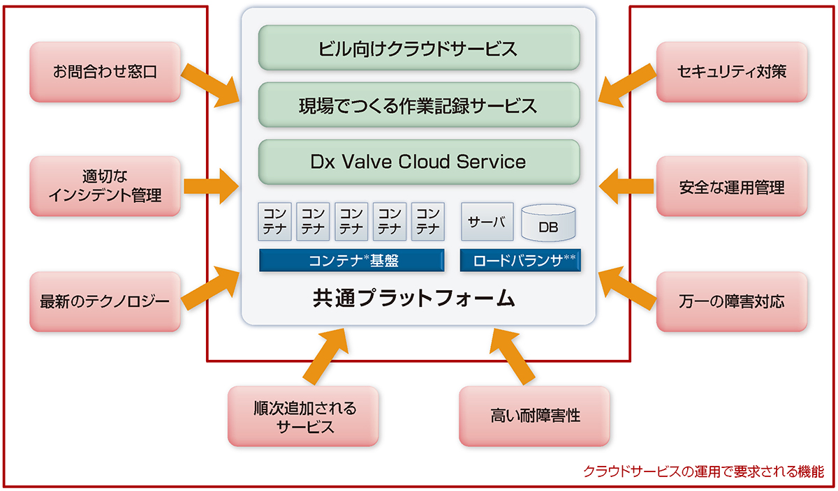 共通基盤運用イメージ