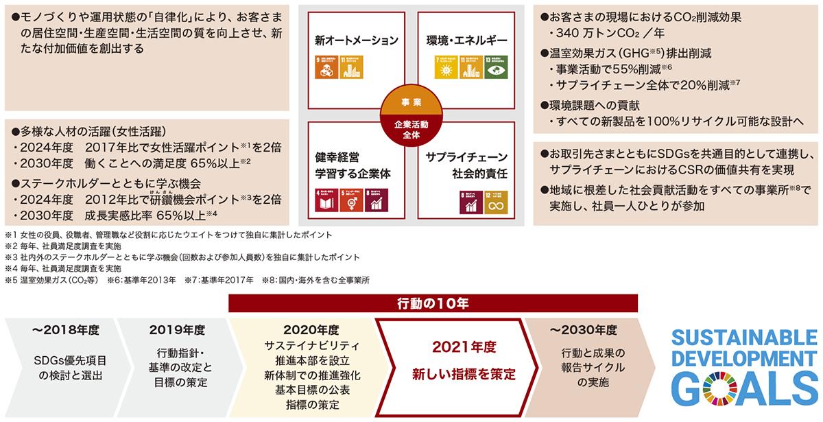 azbilグループ SDGs目標とステップ