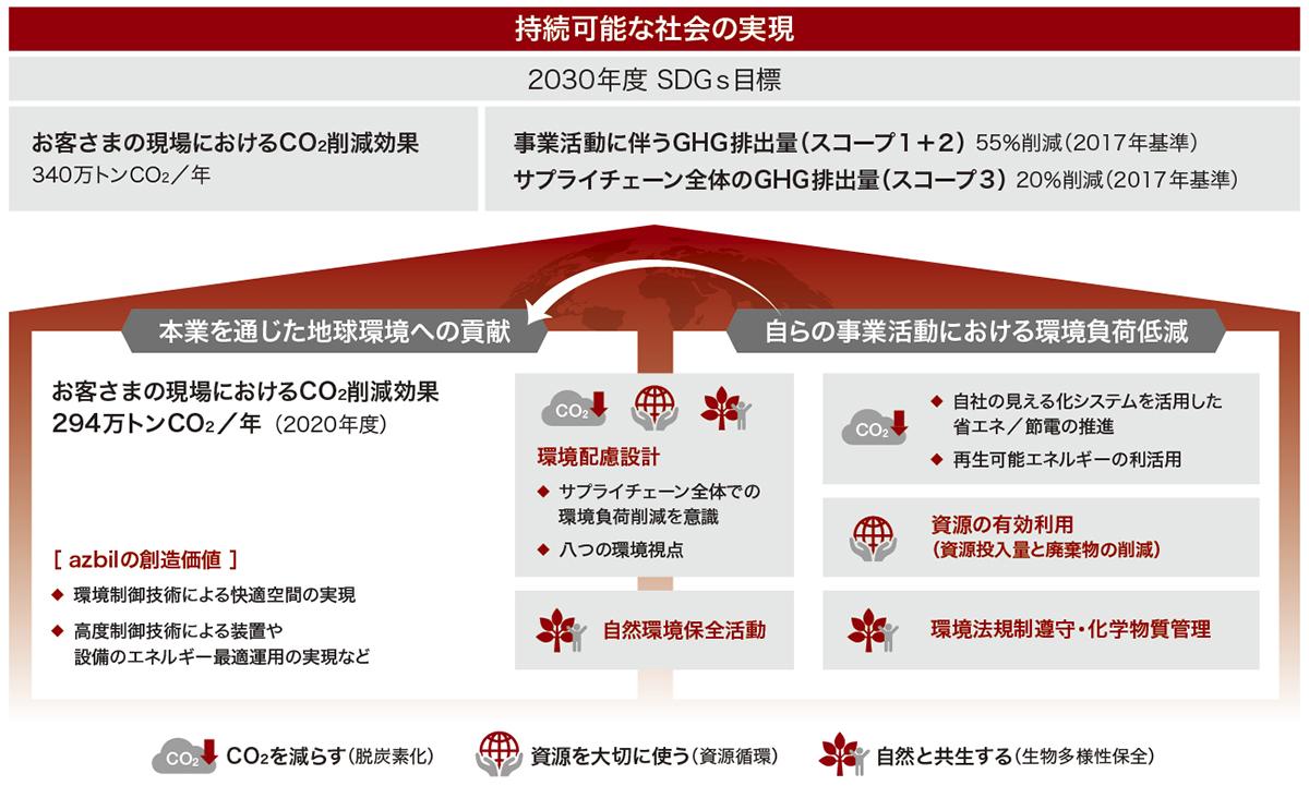 持続可能な社会の実現に向けた環境面でのazbilグループの取組み