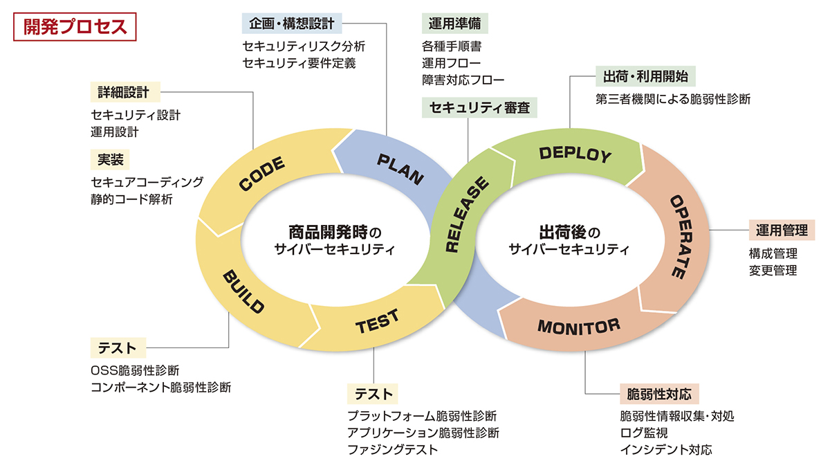 サイバーセキュリティに関連する開発プロセスを示した商品のライフサイクル
