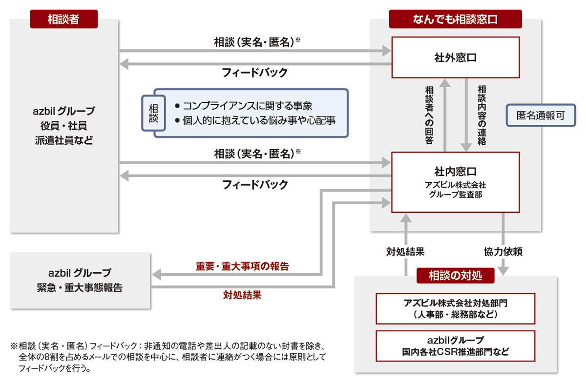 なんでも相談窓口 運用フロー