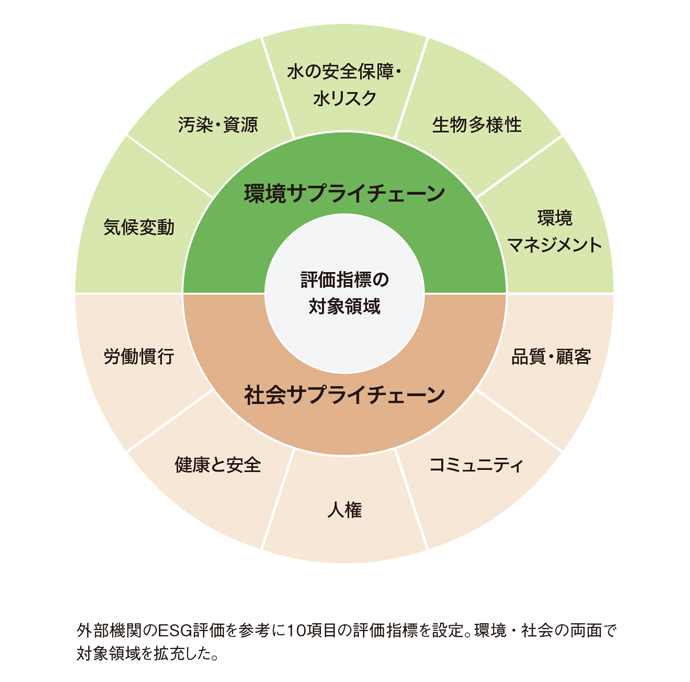 サプライチェーンにおける評価指標の対象領域