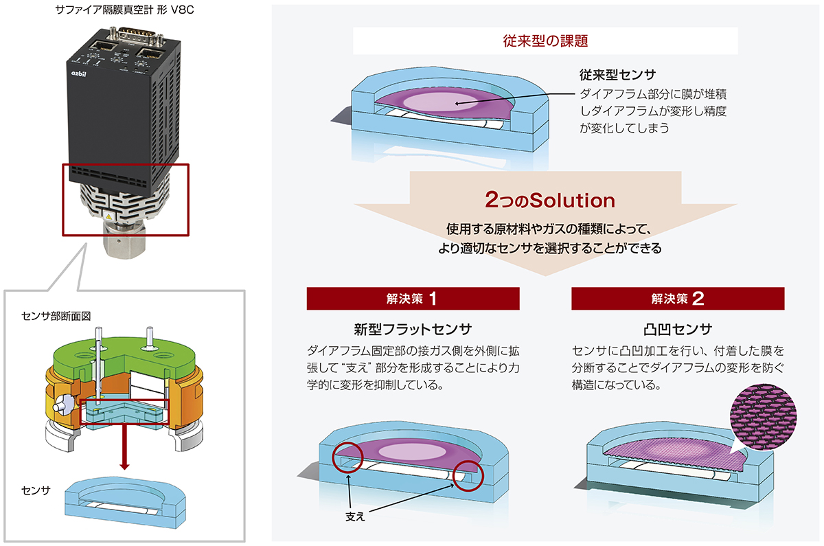 サファイア隔膜真空計 形 V8C／V8Sに施された課題解決策