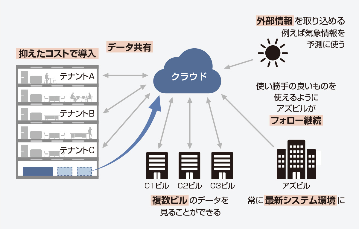 クラウドならではの特長