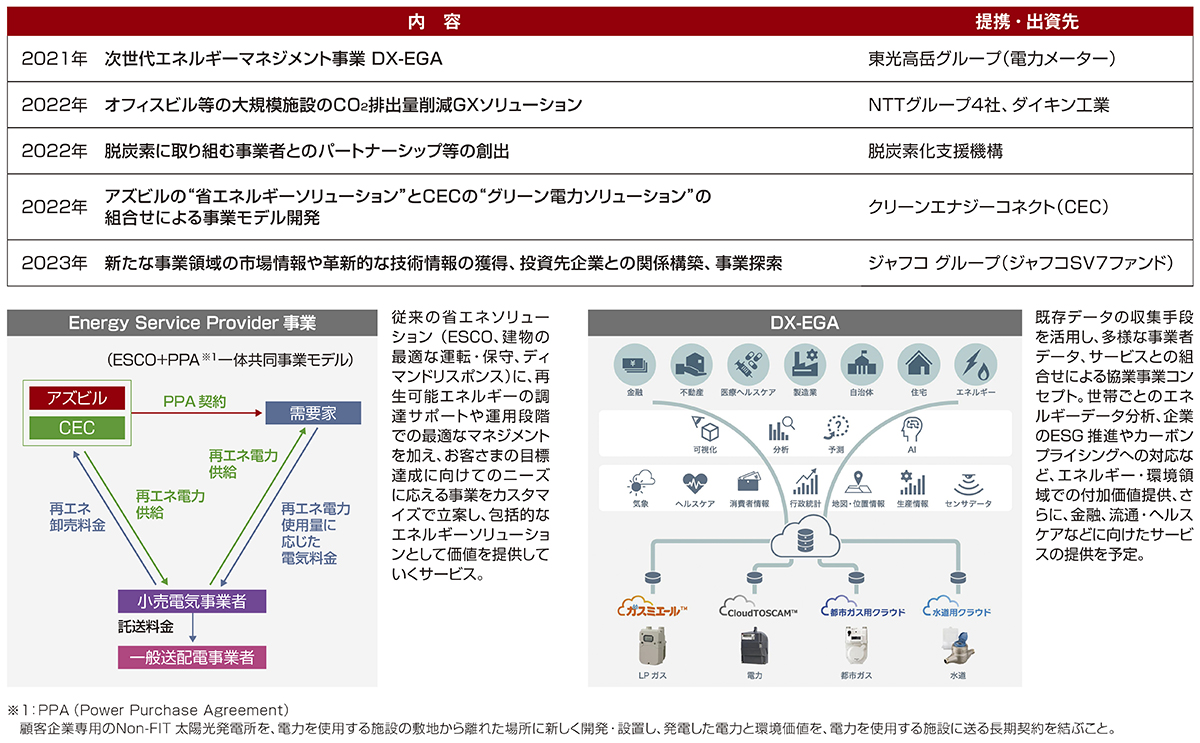 他社との事業提携、出資による事業開発の取組み