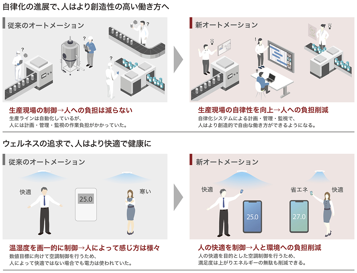 新オートメーション強化事例