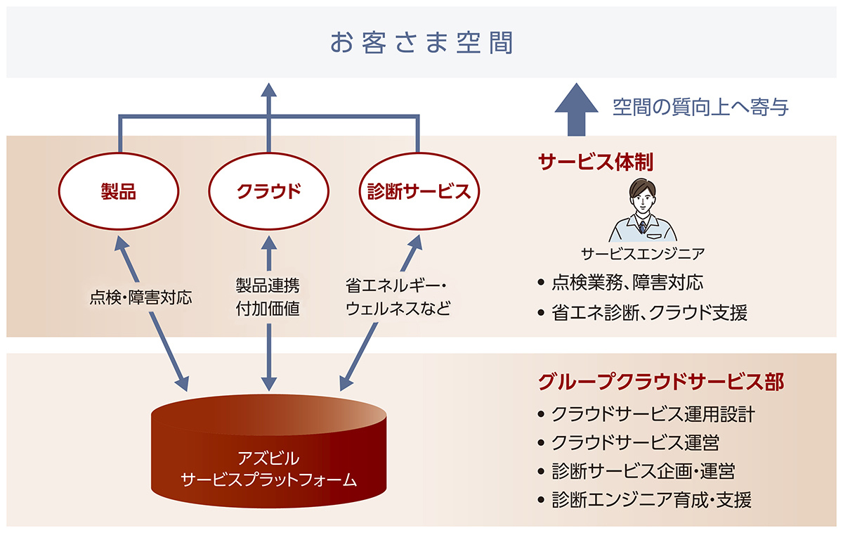 クラウドによるお客さまの空間の質向上の体制