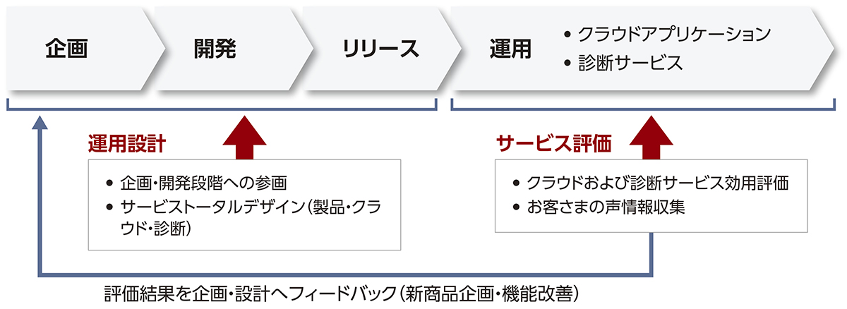 グループクラウドサービス部の運用