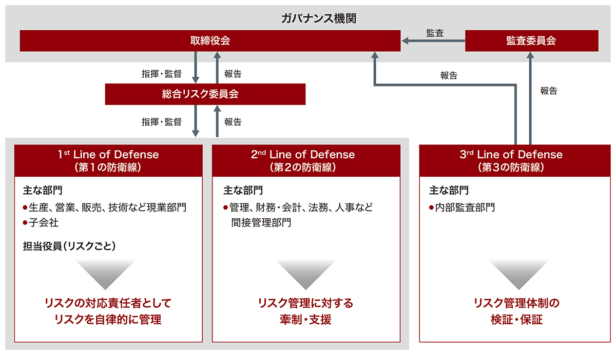 スリーラインディフェンスに基づくリスクマネジメント体制