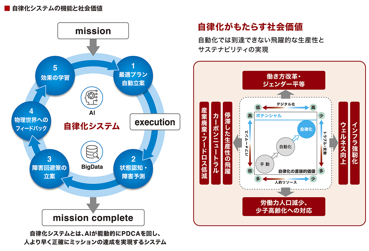 自律化システムの機能と社会価値