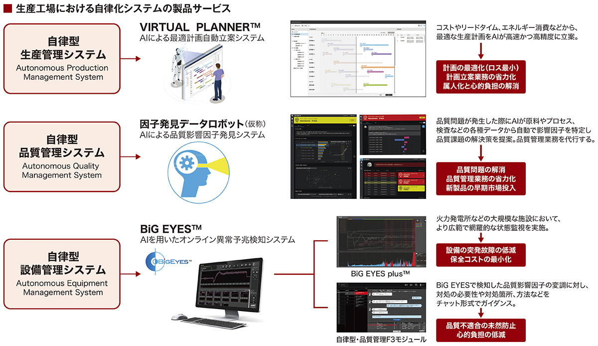 生産工場における自律化システムの製品サービス