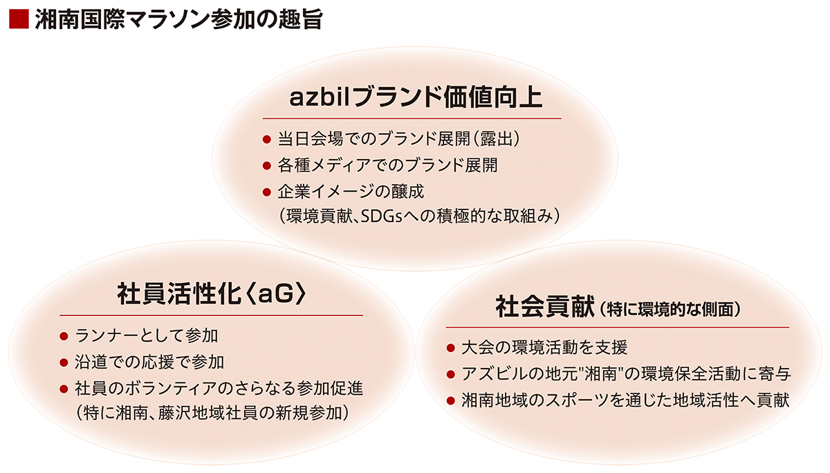 湘南国際マラソン参加の趣旨