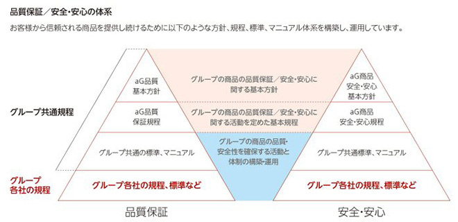 方針、規程、標準、マニュアル体系