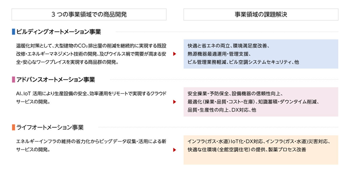 3つの事業領域での商品開発と、事業領域の課題解決