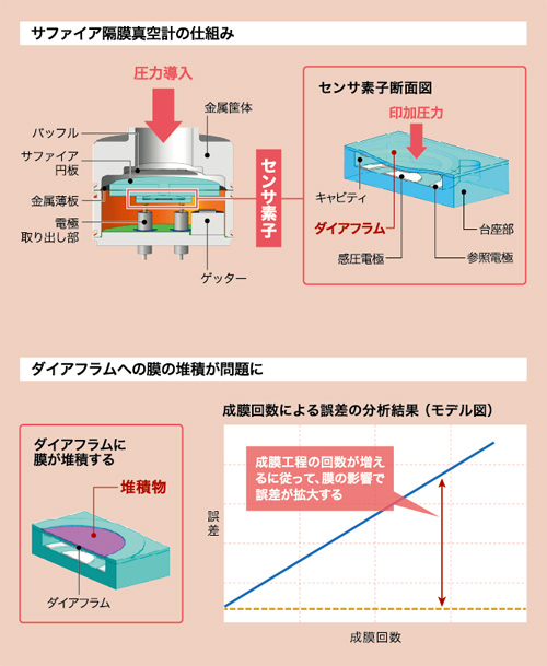 サファイア隔膜真空計