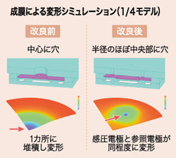 成膜による変形シミュレーション（1/4モデル）