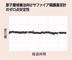 原子層堆積法向けサファイア隔膜真空計のゼロ点安定性