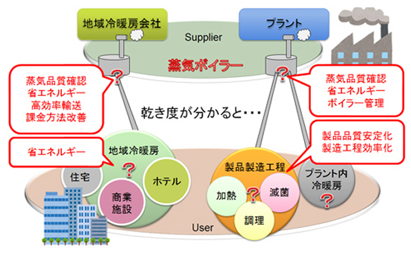 湿り蒸気の市場と乾き度