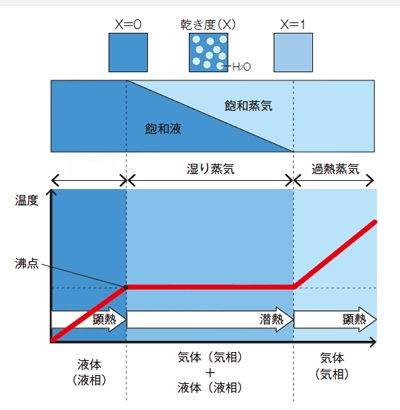 潜熱と顕熱