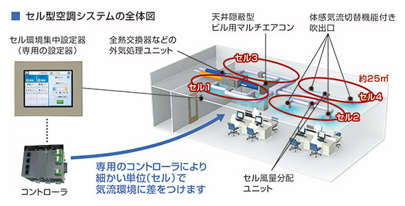 図1. セル型空調システムの全体図