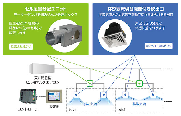 気流（風量・風向）がより快適な空間を創出する新発想の自動空調制御システム | azbil techne－研究開発の事例 | 研究開発