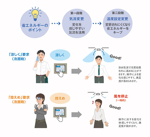 図4. 原則として風量と風向のみで快適な温冷感を与え、必要に応じて温度設定を変更