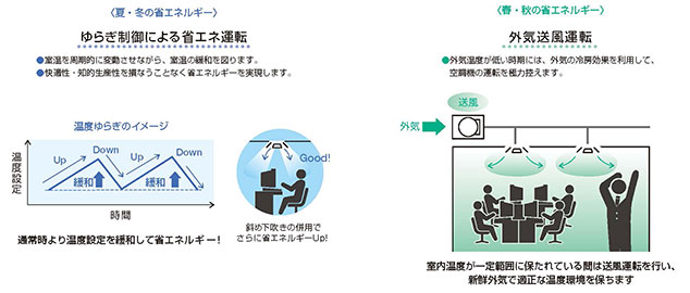 図5. 温度をゆらぎ的に変化させて室温を緩和し省エネ運用を実現するエコモードを搭載