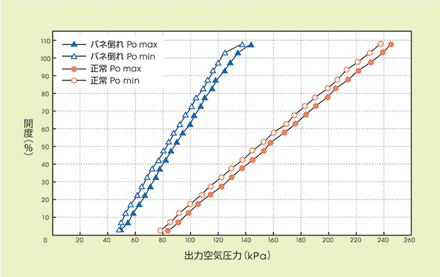 図3．操作器のスプリング倒れが起こった際の出力空気圧妥当性モニタリングのデータ変化