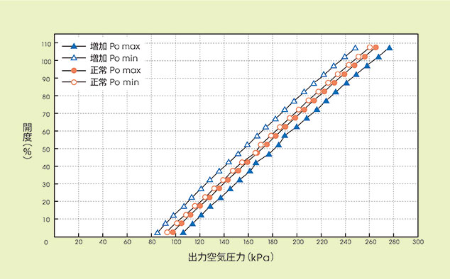 図4．グランドパッキンの異常などが生じた際の最大摩擦力モニタリングのデータ変化