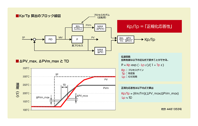 図2. ヘルスインデックスの算出アルゴリズム（特許 4481953号）