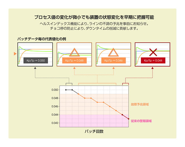 図3. ヘルスインデックスを用いて制御ループの変化を把握