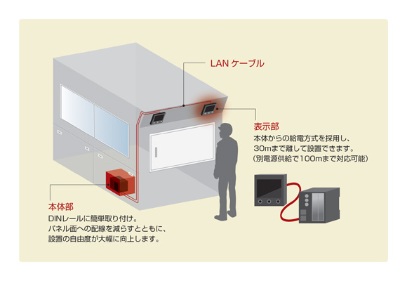 図5. 本体部と表示部を分離構造にしたことにより組み込みの自由度が向上