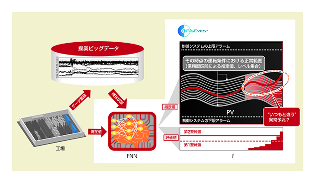 図1. 操業データを機械学習によって分析し正常状態からの逸脱を検知するアズビルの「BiG EYES」